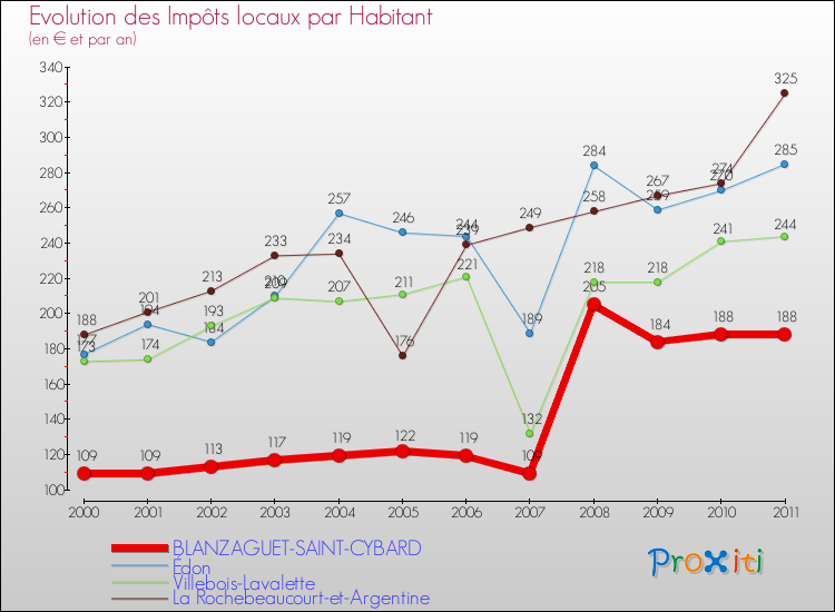 Evolution et montant des impôts locaux par Habitant pour BLANZAGUET-SAINT-CYBARD et les communes proches Comparaison des impôts locaux par habitant pour BLANZAGUET-SAINT-CYBARD et les communes voisines