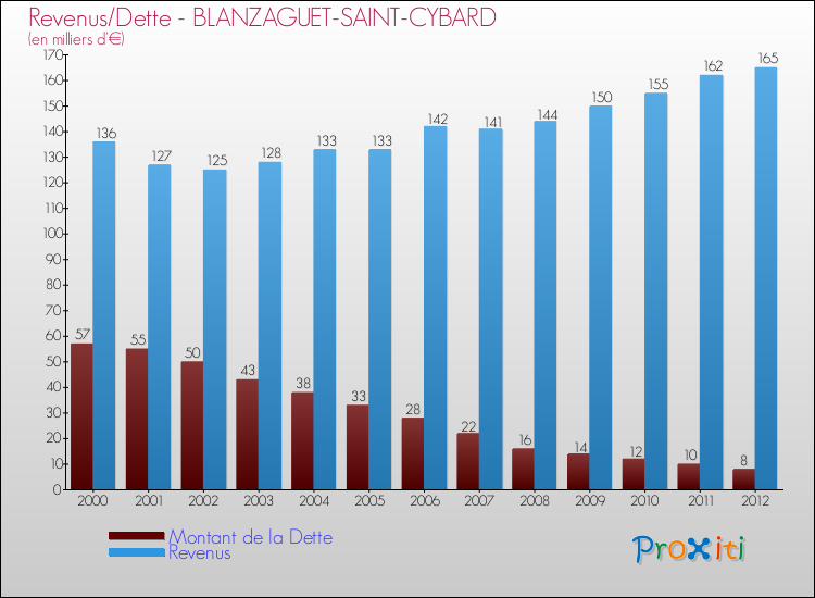 Evolution comparée de la dette et des revenus pour la commune de BLANZAGUET-SAINT-CYBARD de 2000 à 2012 Comparaison de la dette et des revenus pour BLANZAGUET-SAINT-CYBARD de 2000 à 2012