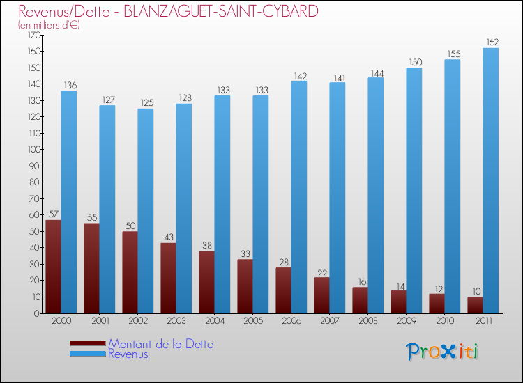 Evolution comparée de la dette et des revenus pour la commune de BLANZAGUET-SAINT-CYBARD de 2000 à 2011 Comparaison de la dette et des revenus pour BLANZAGUET-SAINT-CYBARD de 2000 à 2011