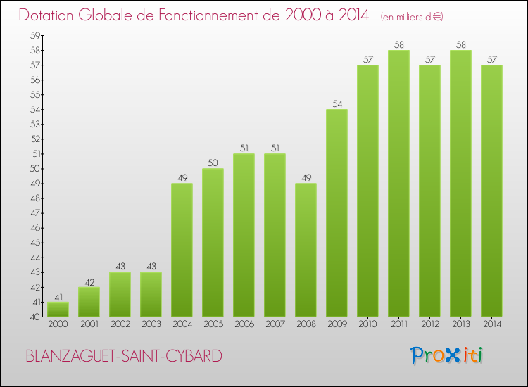 Evolution du montant de la Dotation Globale de Fonctionnement pour la commune de BLANZAGUET-SAINT-CYBARD de 2000 à 2014 Evolution du montant de la Dotation Globale de Fonctionnement pour BLANZAGUET-SAINT-CYBARD de 2000 à 2014