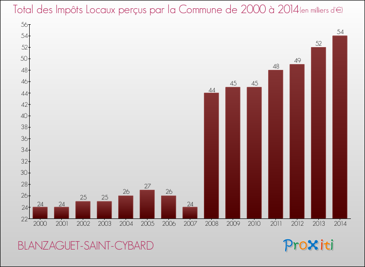 Evolution des Impôts Locaux pour la commune de BLANZAGUET-SAINT-CYBARD de 2000 à 2014 Evolution des Impôts Locaux pour BLANZAGUET-SAINT-CYBARD de 2000 à 2014