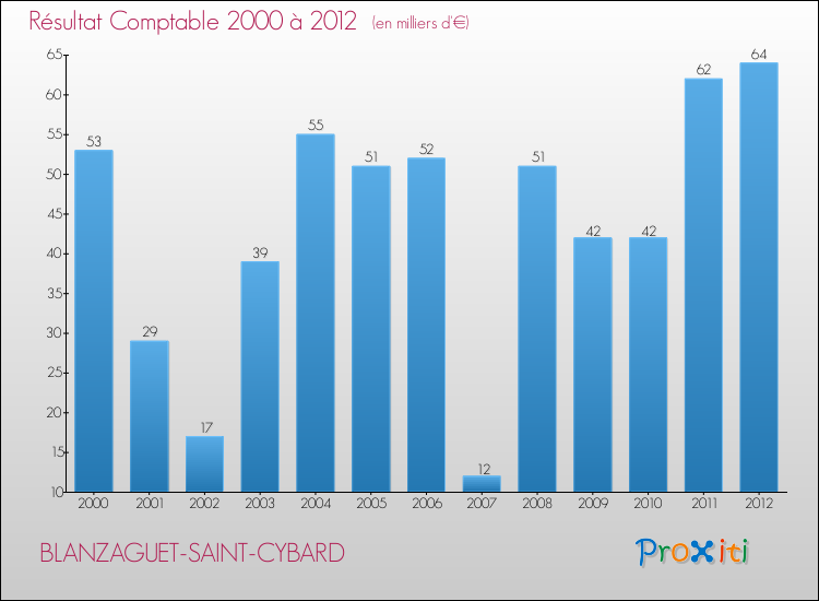 Evolution du résultat comptable pour la commune de BLANZAGUET-SAINT-CYBARD de 2000 à 2012 Evolution du résultat comptable pour BLANZAGUET-SAINT-CYBARD de 2000 à 2012