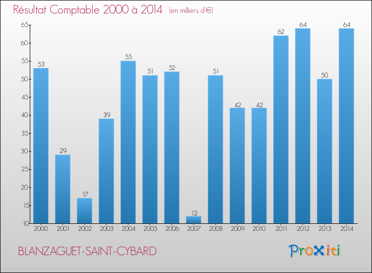 Evolution du résultat comptable pour la commune de BLANZAGUET-SAINT-CYBARD de 2000 à 2014 Evolution du résultat comptable pour BLANZAGUET-SAINT-CYBARD de 2000 à 2014