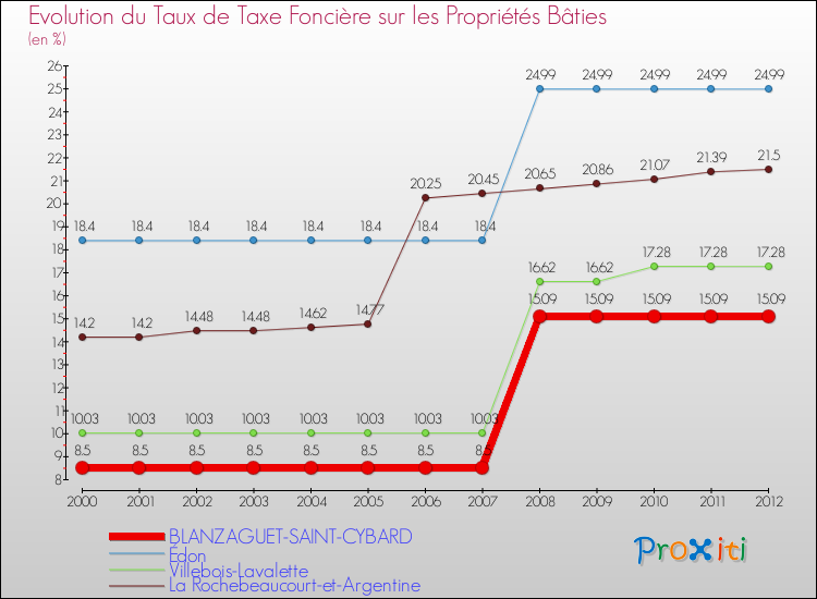 Evolution du taux de la taxe foncière sur le bati pour BLANZAGUET-SAINT-CYBARD et les communes proches de 2000 à 2012 Comparaison des taux de taxe foncière sur le bati pour BLANZAGUET-SAINT-CYBARD et les communes voisines de 2000 à 2012