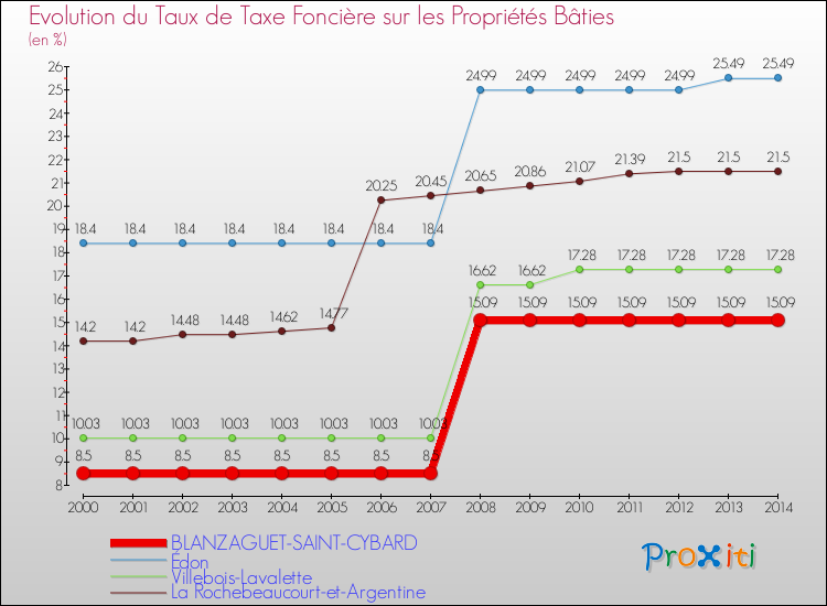 Evolution du taux de la taxe foncière sur le bati pour BLANZAGUET-SAINT-CYBARD et les communes proches de 2000 à 2014 Comparaison des taux de taxe foncière sur le bati pour BLANZAGUET-SAINT-CYBARD et les communes voisines de 2000 à 2014