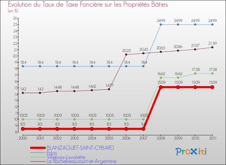 Evolution du taux de la taxe foncière sur le bati pour BLANZAGUET-SAINT-CYBARD et les communes proches Comparaison des taux de taxe foncière sur le bati pour BLANZAGUET-SAINT-CYBARD et les communes voisines
