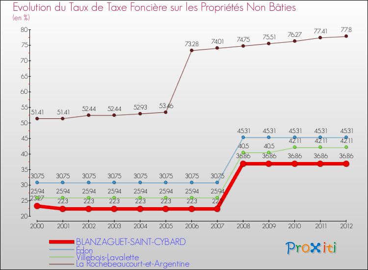 Evolution du taux de la taxe foncière sur les immeubles et terrains non batis pour BLANZAGUET-SAINT-CYBARD et les communes proches de 2000 à 2012 Comparaison des taux de la taxe foncière sur les immeubles et terrains non batis pour BLANZAGUET-SAINT-CYBARD et les communes voisines de 2000 à 2012