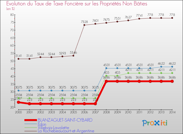 Evolution du taux de la taxe foncière sur les immeubles et terrains non batis pour BLANZAGUET-SAINT-CYBARD et les communes proches de 2000 à 2014 Comparaison des taux de la taxe foncière sur les immeubles et terrains non batis pour BLANZAGUET-SAINT-CYBARD et les communes voisines de 2000 à 2014