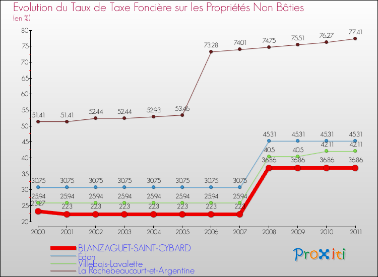 Evolution du taux de la taxe foncière sur les immeubles et terrains non batis pour BLANZAGUET-SAINT-CYBARD et les communes proches Comparaison des taux de la taxe foncière sur les immeubles et terrains non batis pour BLANZAGUET-SAINT-CYBARD et les communes voisines