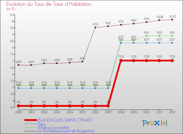 Evolution du taux de la taxe d'habitation pour BLANZAGUET-SAINT-CYBARD et les communes proches Comparaison des taux de la taxe d'habitation pour BLANZAGUET-SAINT-CYBARD et les communes voisines