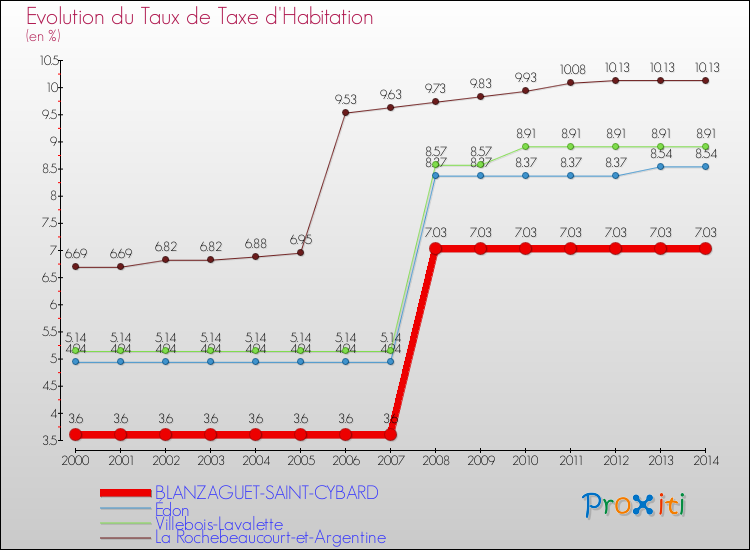 Evolution du taux de la taxe d'habitation pour BLANZAGUET-SAINT-CYBARD et les communes proches de 2000 à 2014 Comparaison des taux de la taxe d'habitation pour BLANZAGUET-SAINT-CYBARD et les communes voisines de 2000 à 2014