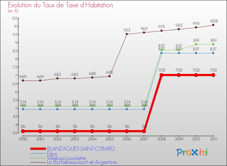 Evolution du taux de la taxe d'habitation pour BLANZAGUET-SAINT-CYBARD et les communes proches Comparaison des taux de la taxe d'habitation pour BLANZAGUET-SAINT-CYBARD et les communes voisines