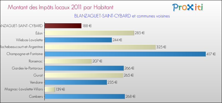 Montant des impôts locaux par Habitant pour BLANZAGUET-SAINT-CYBARD et les communes proches Comparaison des impôts locaux par habitant pour BLANZAGUET-SAINT-CYBARD et les communes voisines