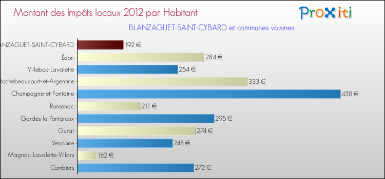 Montant des impôts locaux par Habitant pour BLANZAGUET-SAINT-CYBARD et les communes proches Comparaison des impôts locaux par habitant pour BLANZAGUET-SAINT-CYBARD et les communes voisines