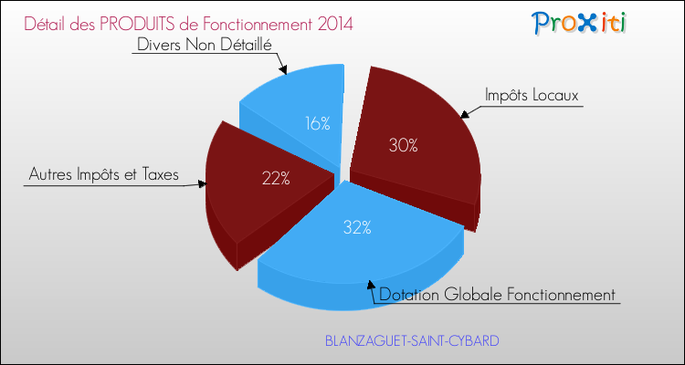 Décomposition du Budget de Fonctionnement 2014 de la commune de BLANZAGUET-SAINT-CYBARD Budget de Fonctionnement 2014 pour la commune de BLANZAGUET-SAINT-CYBARD