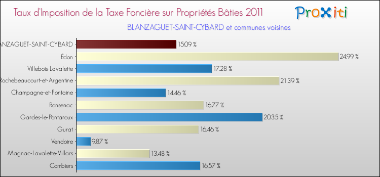 Taux d'imposition de la taxe foncière sur le bati 2011 pour BLANZAGUET-SAINT-CYBARD et les communes proches Comparaison des taux d'imposition de la taxe foncière sur le bati 2011 pour BLANZAGUET-SAINT-CYBARD et les communes voisines