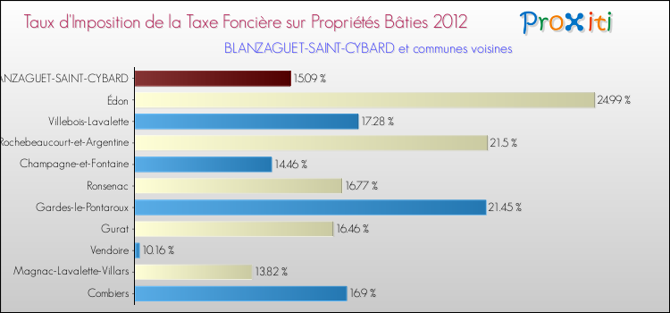 Taux d'imposition de la taxe foncière sur le bati 2012 pour BLANZAGUET-SAINT-CYBARD et les communes proches Comparaison des taux d'imposition de la taxe foncière sur le bati 2012 pour BLANZAGUET-SAINT-CYBARD et les communes voisines