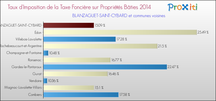 Taux d'imposition de la taxe foncière sur le bati 2014 pour BLANZAGUET-SAINT-CYBARD et les communes proches Comparaison des taux d'imposition de la taxe foncière sur le bati 2014 pour BLANZAGUET-SAINT-CYBARD et les communes voisines