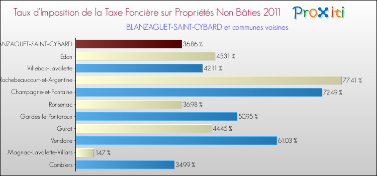 Taux d'imposition de la taxe foncière sur les immeubles et terrains non batis 2011 pour BLANZAGUET-SAINT-CYBARD et les communes proches Comparaison des taux d'imposition de la taxe foncière sur les immeubles et terrains non batis 2011 pour BLANZAGUET-SAINT-CYBARD et les communes voisines