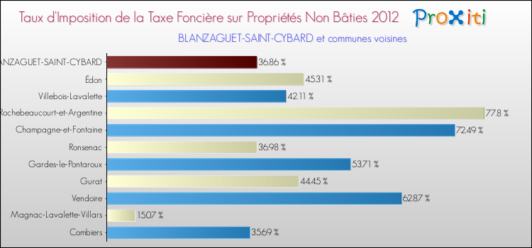 Taux d'imposition de la taxe foncière sur les immeubles et terrains non batis 2012 pour BLANZAGUET-SAINT-CYBARD et les communes proches Comparaison des taux d'imposition de la taxe foncière sur les immeubles et terrains non batis 2012 pour BLANZAGUET-SAINT-CYBARD et les communes voisines