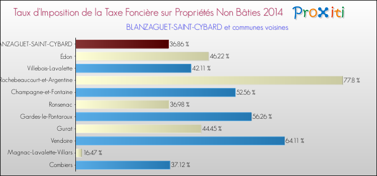 Taux d'imposition de la taxe foncière sur les immeubles et terrains non batis 2014 pour BLANZAGUET-SAINT-CYBARD et les communes proches Comparaison des taux d'imposition de la taxe foncière sur les immeubles et terrains non batis 2014 pour BLANZAGUET-SAINT-CYBARD et les communes voisines