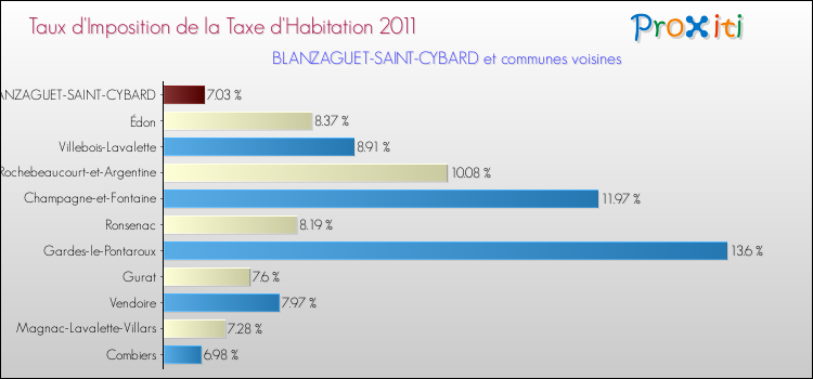 Taux d'imposition de la taxe d'habitation 2011 pour BLANZAGUET-SAINT-CYBARD et les communes proches Comparaison des taux d'imposition de la taxe d'habitation 2011 pour BLANZAGUET-SAINT-CYBARD et les communes voisines