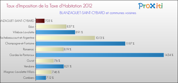 Taux d'imposition de la taxe d'habitation 2012 pour BLANZAGUET-SAINT-CYBARD et les communes proches Comparaison des taux d'imposition de la taxe d'habitation 2012 pour BLANZAGUET-SAINT-CYBARD et les communes voisines