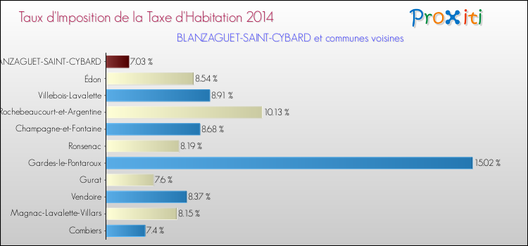 Taux d'imposition de la taxe d'habitation 2014 pour BLANZAGUET-SAINT-CYBARD et les communes proches Comparaison des taux d'imposition de la taxe d'habitation 2014 pour BLANZAGUET-SAINT-CYBARD et les communes voisines