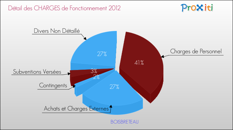 Décomposition des Charges de Fonctionnement 2012 de la commune de BOISBRETEAU Charges de Fonctionnement 2012 pour la commune de BOISBRETEAU