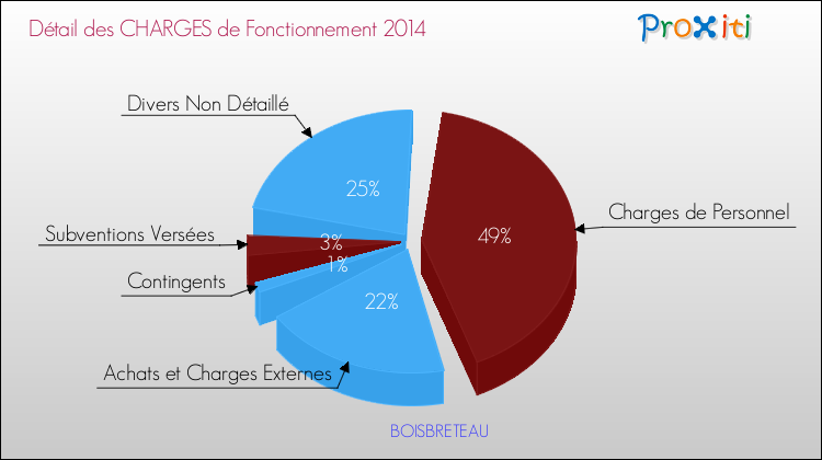 Décomposition des Charges de Fonctionnement 2014 de la commune de BOISBRETEAU Charges de Fonctionnement 2014 pour la commune de BOISBRETEAU