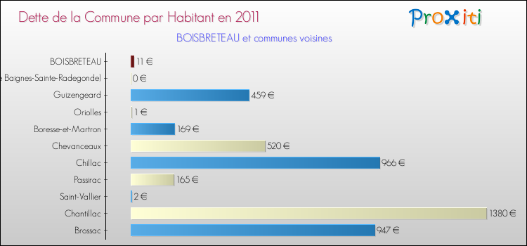 Dette par habitant de la commune en 2011 pour BOISBRETEAU et les communes proches Comparaison de la dette par habitant de la commune en 2011 pour BOISBRETEAU et les communes voisines