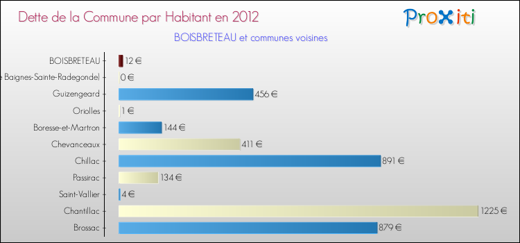 Dette par habitant de la commune en 2012 pour BOISBRETEAU et les communes proches Comparaison de la dette par habitant de la commune en 2012 pour BOISBRETEAU et les communes voisines