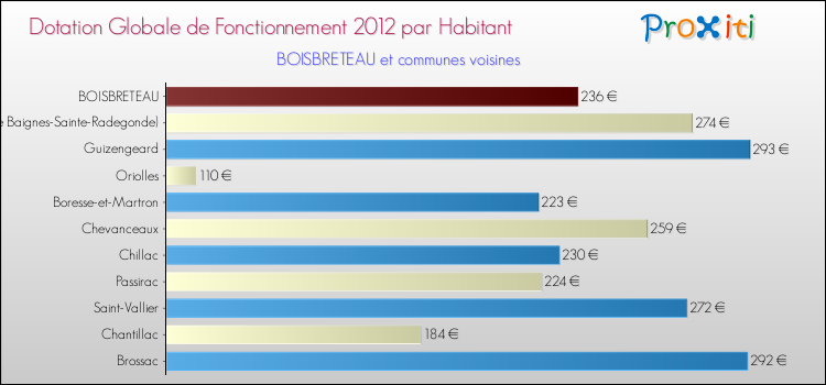 Montant des dotations globales de fonctionnement DGF par Habitant pour BOISBRETEAU et les communes proches Comparaison des des dotations globales de fonctionnement DGF par habitant pour BOISBRETEAU et les communes voisines