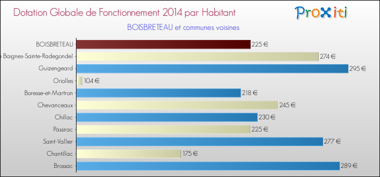 Montant des dotations globales de fonctionnement DGF par Habitant pour BOISBRETEAU et les communes proches en 2014. Comparaison des des dotations globales de fonctionnement DGF par habitant pour BOISBRETEAU et les communes voisines en 2014.
