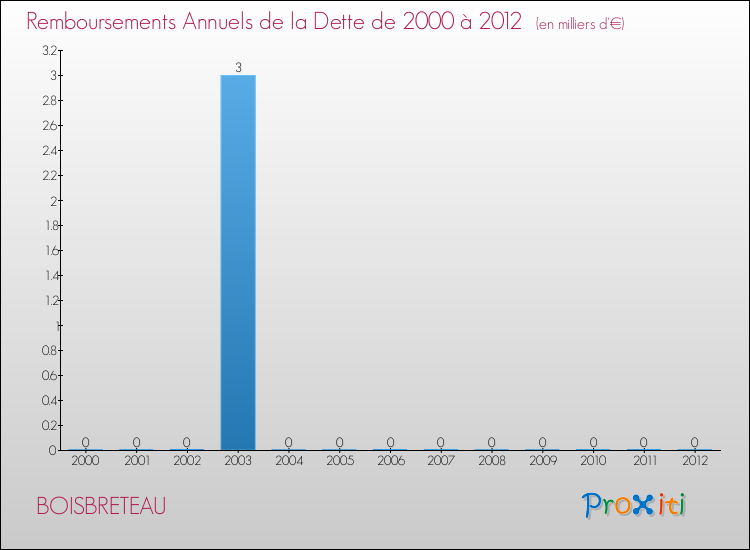 Evolution de l'annuité de la dette pour la commune de BOISBRETEAU de 2000 à 2012 Annuités de la dette pour BOISBRETEAU de 2000 à 2012