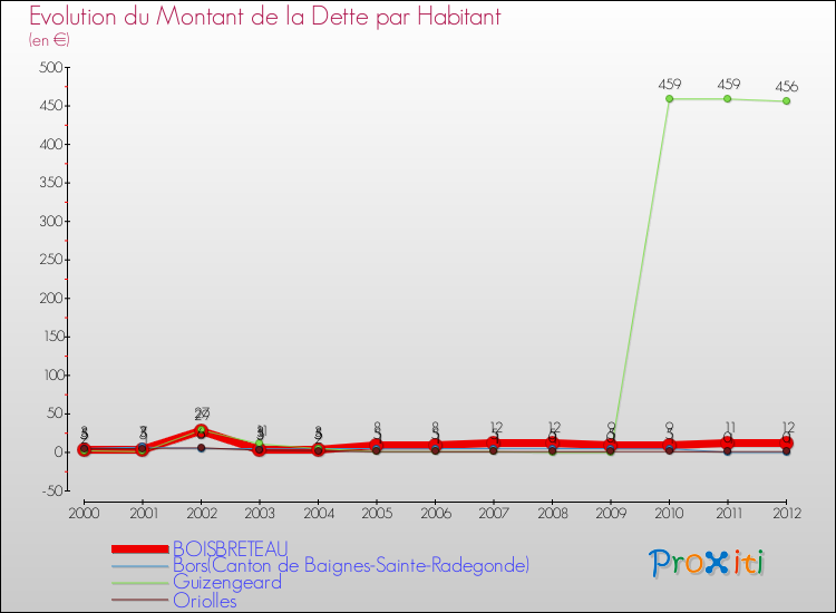Evolution de la dette par habitant pour la commune de BOISBRETEAU et les communes proches de 2000 à 2012 Comparaison de la dette par habitant pour BOISBRETEAU et les communes voisines de 2000 à 2012