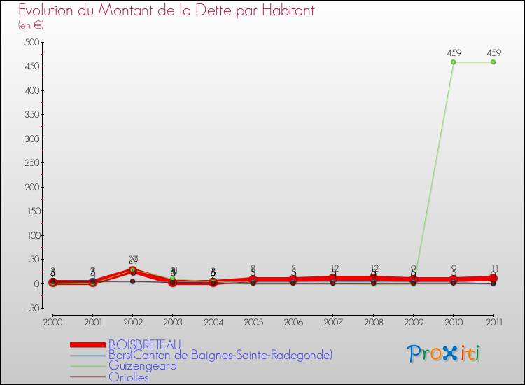 Evolution de la dette par habitant pour la commune de BOISBRETEAU et les communes proches Comparaison de la dette par habitant pour BOISBRETEAU et les communes voisines
