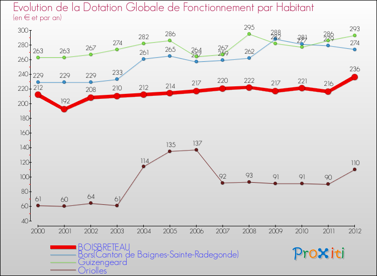 Evolution et montant de la dotation globale de fonctionnement par Habitant pour BOISBRETEAU et les communes proches Comparaison des dotations globales de fonctionnement par habitant pour BOISBRETEAU et les communes voisines