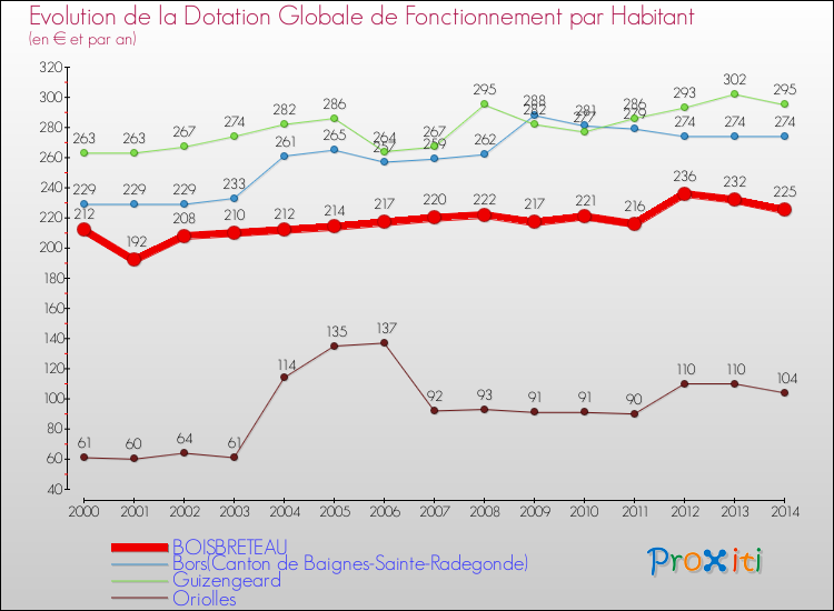 Evolution et montant de la dotation globale de fonctionnement par Habitant pour BOISBRETEAU et les communes proches de 2000 à 2014. Comparaison des dotations globales de fonctionnement par habitant pour BOISBRETEAU et les communes voisines de 2000 à 2014.