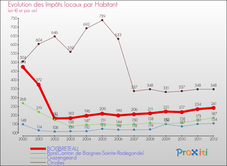 Evolution et montant des impôts locaux par Habitant pour BOISBRETEAU et les communes proches Comparaison des impôts locaux par habitant pour BOISBRETEAU et les communes voisines