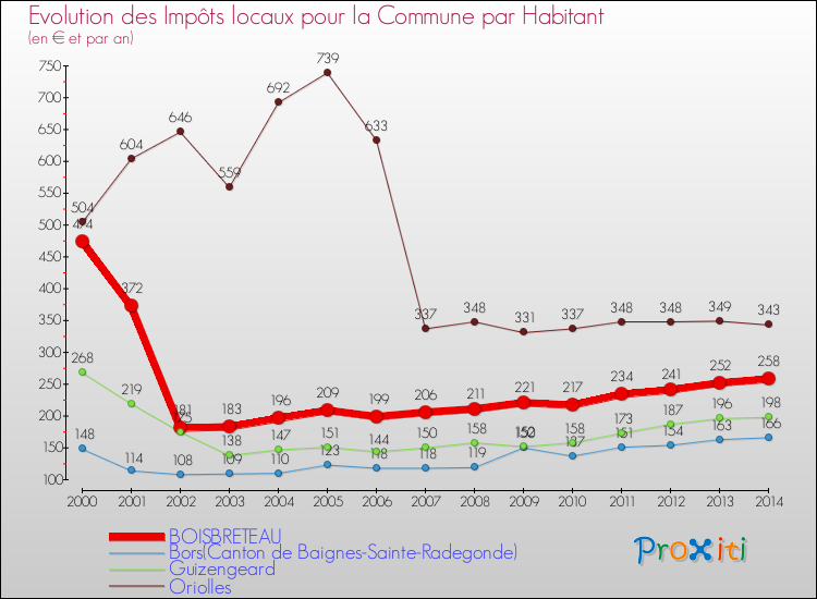 Evolution et montant des impôts locaux par Habitant pour BOISBRETEAU et les communes proches de 2000 à 2014 Comparaison des impôts locaux par habitant pour BOISBRETEAU et les communes voisines de 2000 à 2014