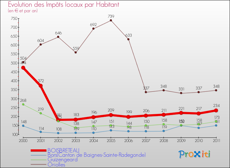 Evolution et montant des impôts locaux par Habitant pour BOISBRETEAU et les communes proches Comparaison des impôts locaux par habitant pour BOISBRETEAU et les communes voisines
