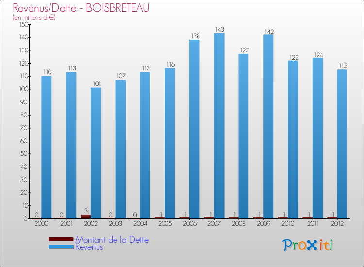 Evolution comparée de la dette et des revenus pour la commune de BOISBRETEAU de 2000 à 2012 Comparaison de la dette et des revenus pour BOISBRETEAU de 2000 à 2012