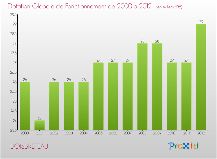 Evolution du montant de la Dotation Globale de Fonctionnement pour la commune de BOISBRETEAU de 2000 à 2012 Evolution du montant de la Dotation Globale de Fonctionnement pour BOISBRETEAU de 2000 à 2012