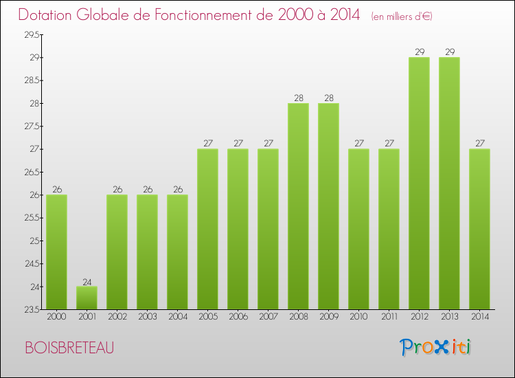 Evolution du montant de la Dotation Globale de Fonctionnement pour la commune de BOISBRETEAU de 2000 à 2014 Evolution du montant de la Dotation Globale de Fonctionnement pour BOISBRETEAU de 2000 à 2014