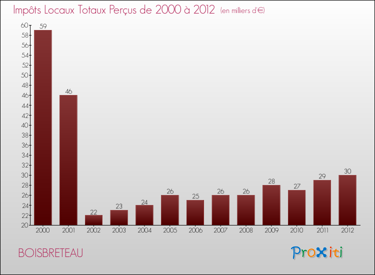 Evolution des Impôts Locaux pour la commune de BOISBRETEAU de 2000 à 2012 Evolution des Impôts Locaux pour BOISBRETEAU de 2000 à 2012