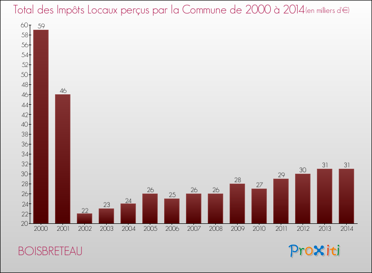 Evolution des Impôts Locaux pour la commune de BOISBRETEAU de 2000 à 2014 Evolution des Impôts Locaux pour BOISBRETEAU de 2000 à 2014