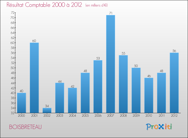 Evolution du résultat comptable pour la commune de BOISBRETEAU de 2000 à 2012 Evolution du résultat comptable pour BOISBRETEAU de 2000 à 2012