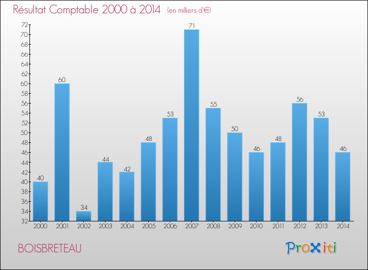 Evolution du résultat comptable pour la commune de BOISBRETEAU de 2000 à 2014 Evolution du résultat comptable pour BOISBRETEAU de 2000 à 2014