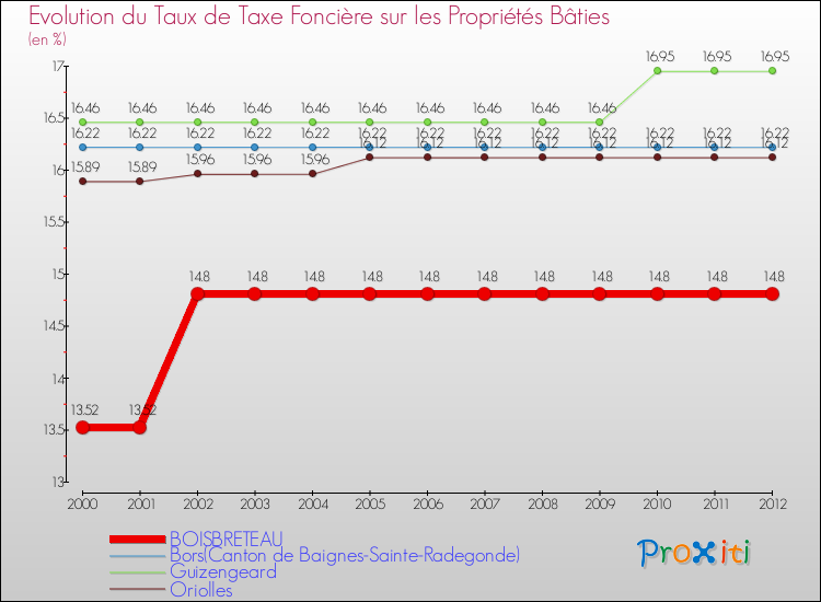 Evolution du taux de la taxe foncière sur le bati pour BOISBRETEAU et les communes proches de 2000 à 2012 Comparaison des taux de taxe foncière sur le bati pour BOISBRETEAU et les communes voisines de 2000 à 2012